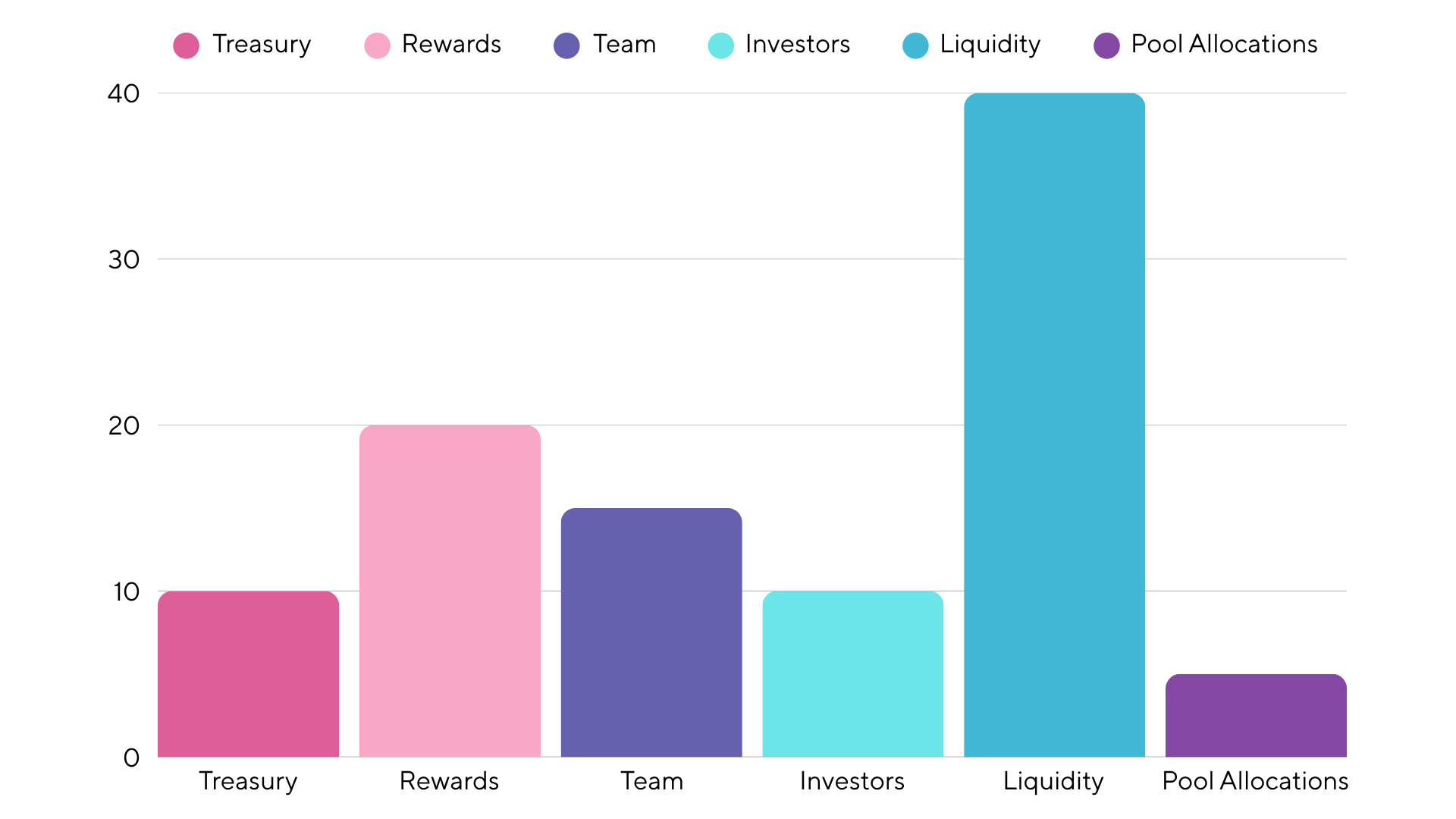 Tokenomics Chart